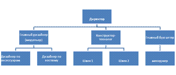 Нахождение точки безубыточности - student2.ru