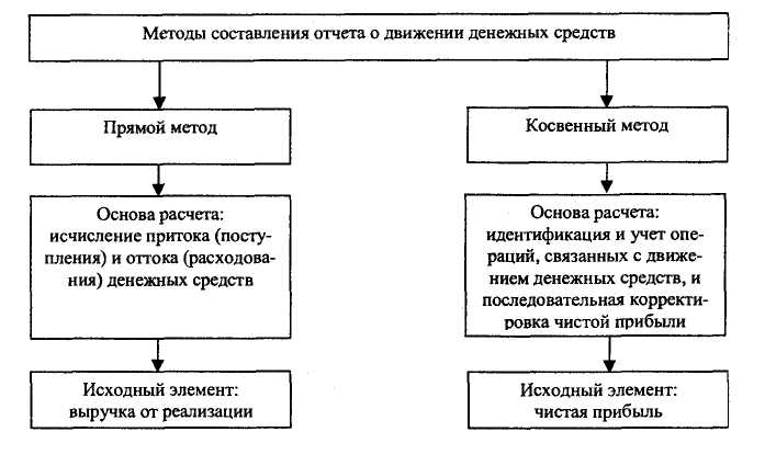 нализ движения денежных средств - student2.ru