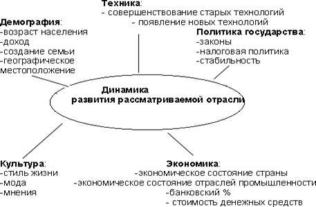 нализ факторов внешней среды - student2.ru