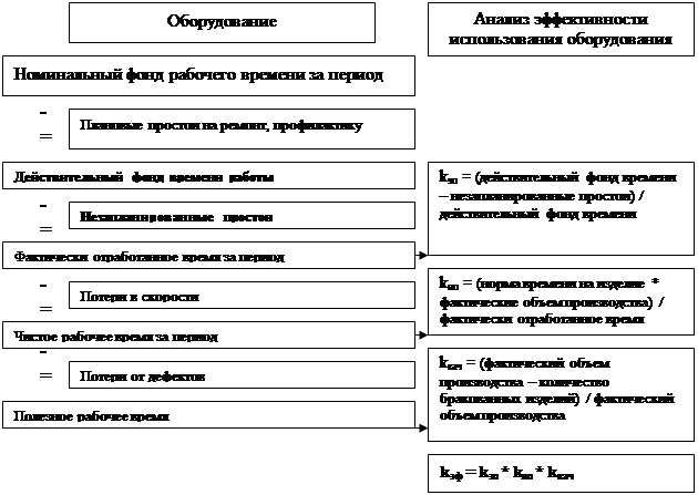 нализ использования средств труда (основных производственных фондов) и его влияния на себестоимость продукции. - student2.ru