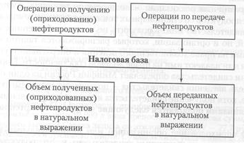 Налог на добавленную стоимость 4 страница - student2.ru