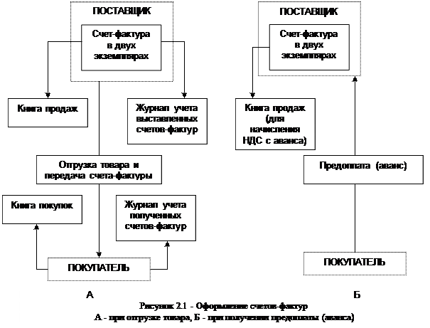 Налог на добавленную стоимость. Со второй половины 20 века налог на добавленную стоимость является наиболее распространенным в экономически развитых странах. - student2.ru