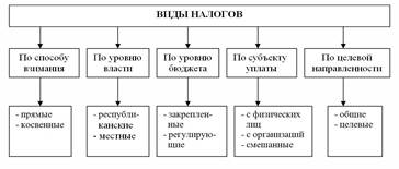 налог, сбор(пошлина), их виды и функции - student2.ru