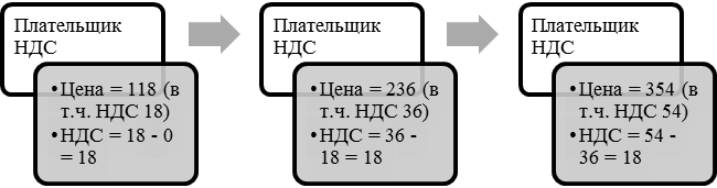 Налогоплательщики НДС. Последствия освобождения от НДС - student2.ru