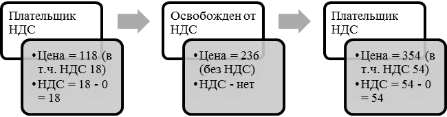 Налогоплательщики НДС. Последствия освобождения от НДС - student2.ru