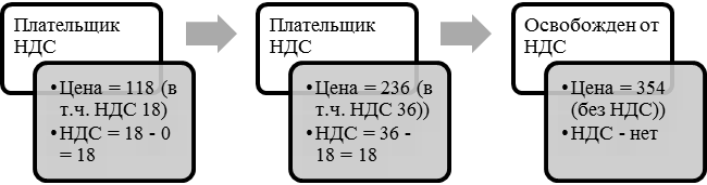 Налогоплательщики НДС. Последствия освобождения от НДС - student2.ru