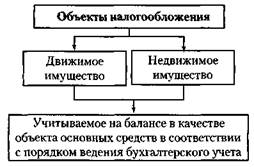 Налоговая база определяется как среднегодовая стоимость имущества - student2.ru
