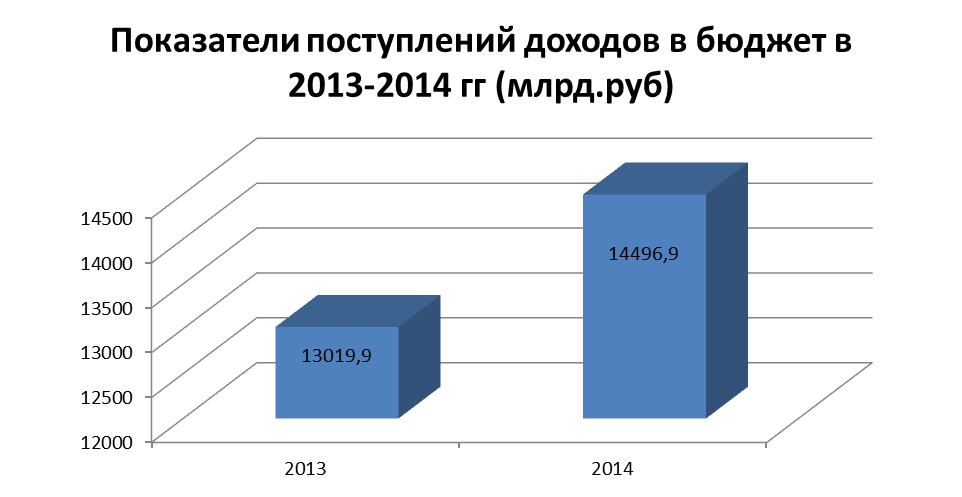 Налоговые и неналоговые доходы - student2.ru