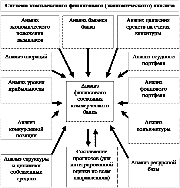 Направления анализа деятельности КБ - student2.ru