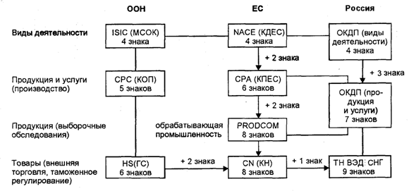 Направления гармонизации международных, региональных и национальных классификаций - student2.ru