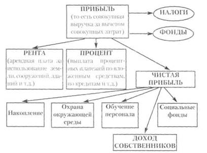 Направления использования прибыли - student2.ru