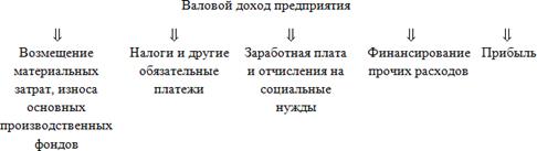 Направления распределения и использования валового дохода - student2.ru