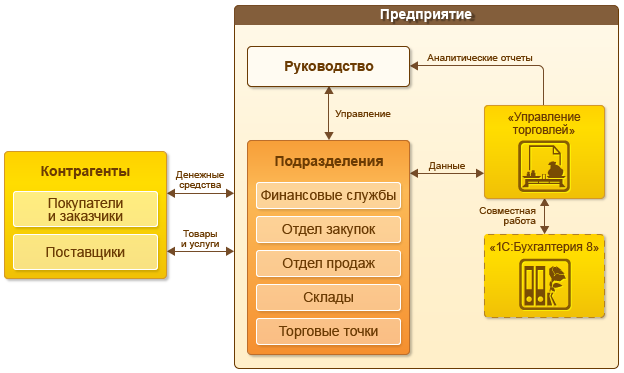 Назначение и функциональные возможности конфигурации - student2.ru