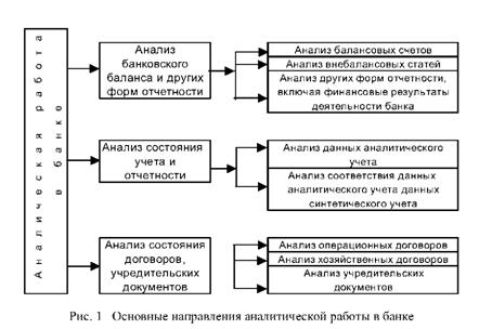 Назначение и виды аналитической работы в банке,организация аналитической работы - student2.ru