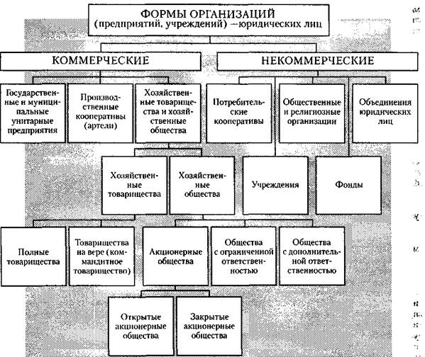 Некоммерческие организации. 4.1. Коммерческие организации - student2.ru