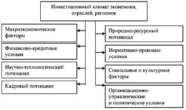 Инвестиционный климат в России - student2.ru