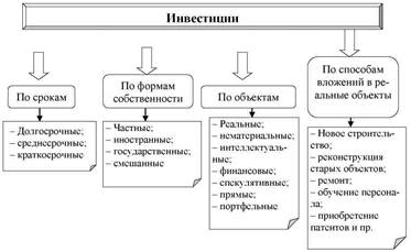 Необходимость, цели и инструменты инвестиционной политики - student2.ru