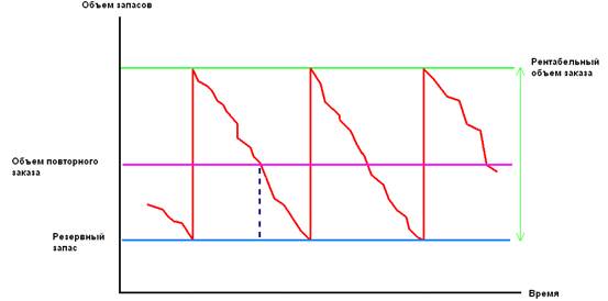 Неопределенный спрос и резервный запас - student2.ru