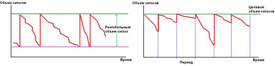 Неопределенный спрос и резервный запас - student2.ru