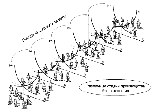 Несрабатывание рыночного механизма - student2.ru