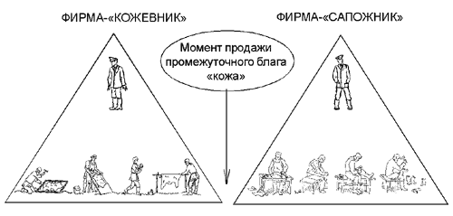 Несрабатывание рыночного механизма - student2.ru