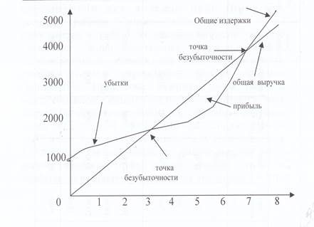 Нормальная и экономическая прибыль - student2.ru