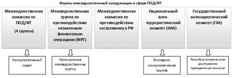 Нормативно-правовое регулирование деятельности Росфинманиторинга - student2.ru