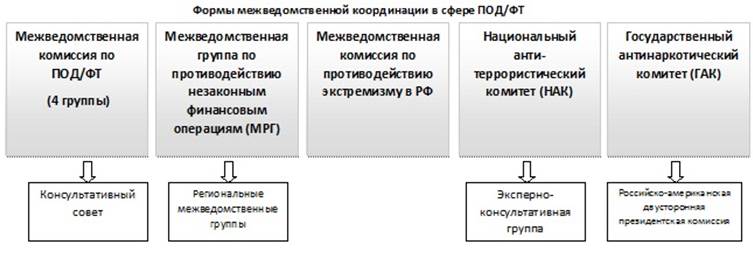 Нормативно-правовое регулирование деятельности Росфинмониторинга - student2.ru