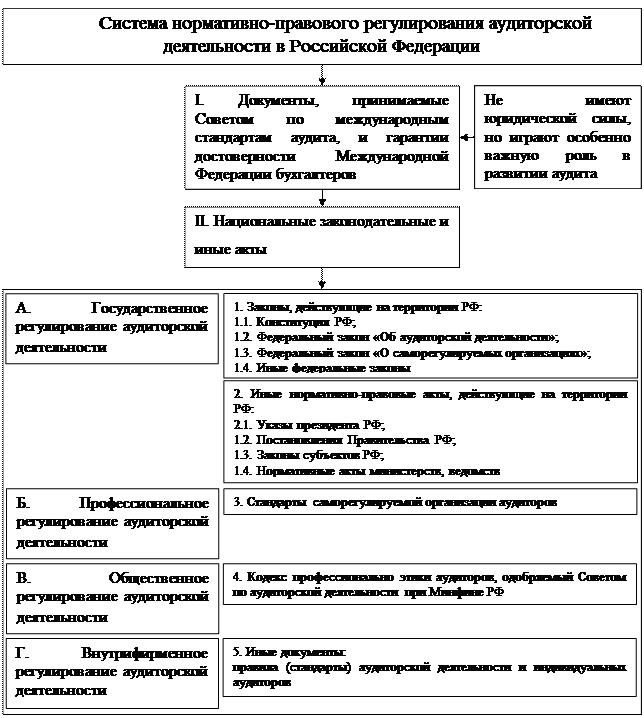 Нормативно-правовое регулирование и организация аудиторской деятельности - student2.ru