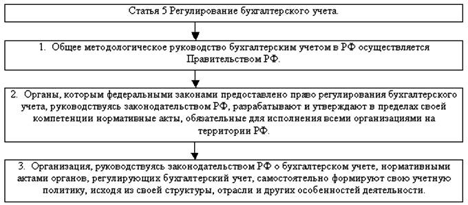 Нормативное регулирование бухгалтерского учета в России. - student2.ru