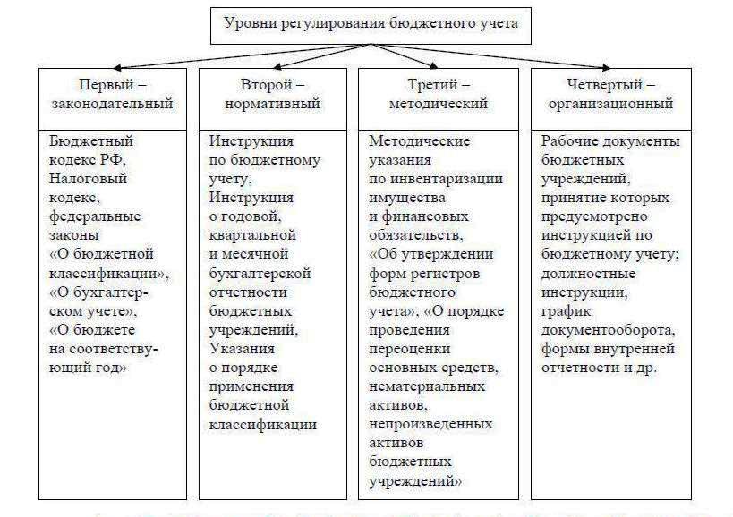 Нормативное регулирование бюджетного учета. - student2.ru