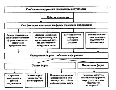 Нормативные правовые акты Российской Федерации в части предоставления аудитором информации - student2.ru