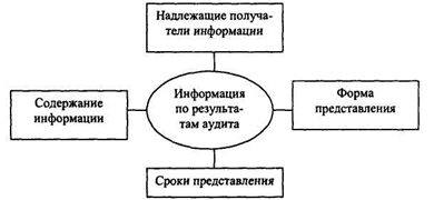 Нормативные правовые акты Российской Федерации в части предоставления аудитором информации - student2.ru