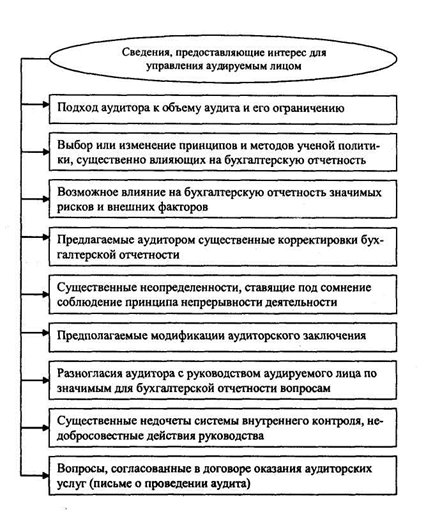 Нормативные правовые акты Российской Федерации в части предоставления аудитором информации - student2.ru