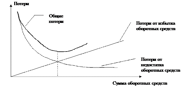 Нормирование оборотных средств. Эффективное использование оборотных средств во многом зависит от правильного определения потребности в оборотных средствах - student2.ru