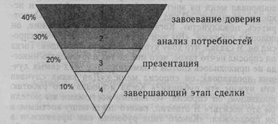 Новая модель продажи - доверие, потребности, предложение решения проблемы, завершающий этап - student2.ru