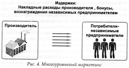 новое экономическое явление - многоуровневый маркетинг - student2.ru