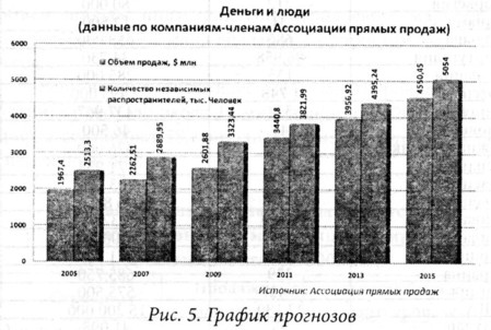 новое экономическое явление - многоуровневый маркетинг - student2.ru