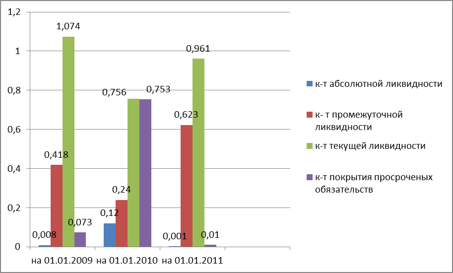 ОАО «Речицадрев» за 2008- 2010гг. - student2.ru