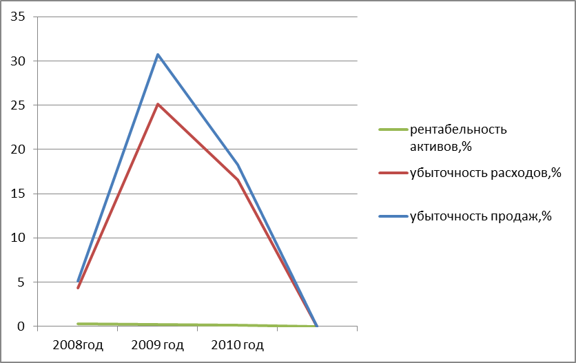 ОАО «Речицадрев» за 2008- 2010гг. - student2.ru