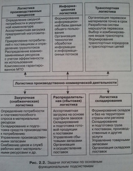 Объект и предмет изучения логистики. Основные цели логистики - student2.ru