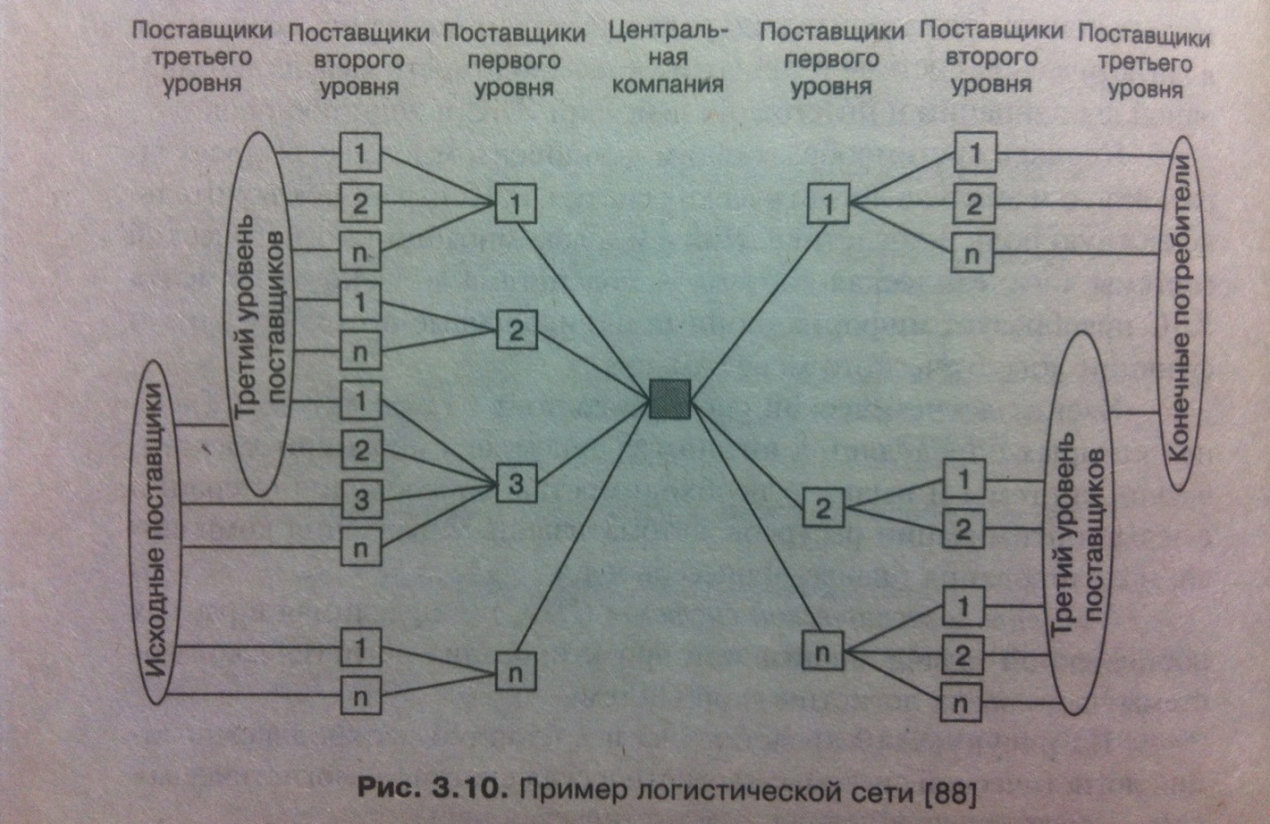 Объектная декомпозиция и уровни декомпозиции логистической системы - student2.ru