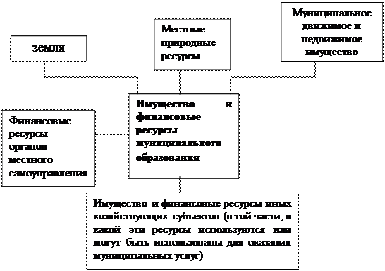 Объекты и субъекты местного самоуправления - student2.ru