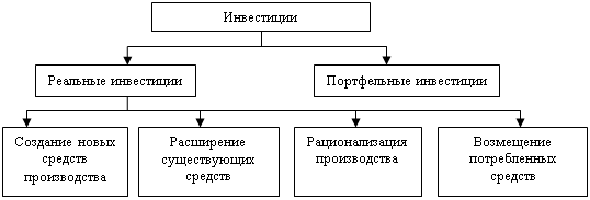 Объекты, источники инвестиций. - student2.ru
