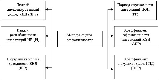 Объекты, источники инвестиций. - student2.ru