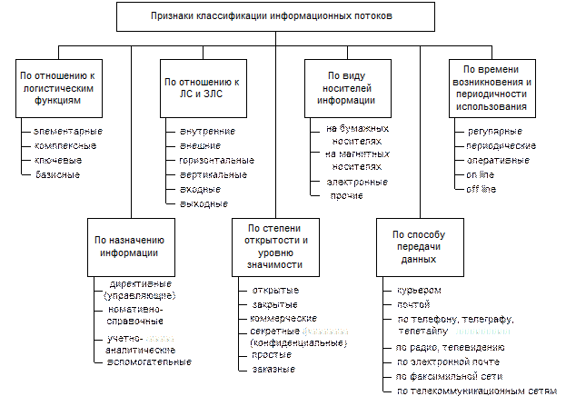 Объекты логистического управления - student2.ru