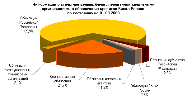 Объемы операций кредитования Банка России - student2.ru