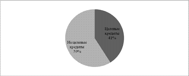 Объемы потребительского кредитования в 2015 г. - student2.ru