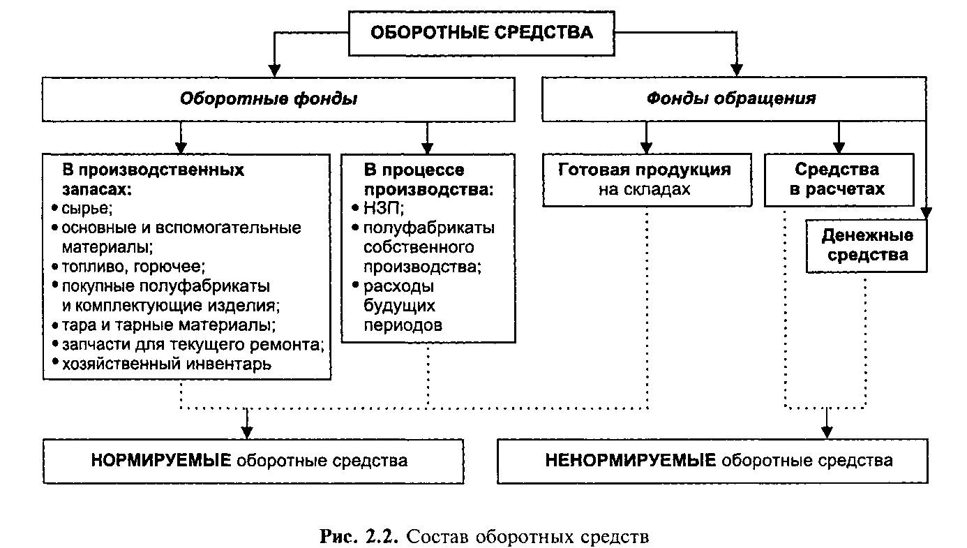 Оборотные средства. Показатели оборачиваемости оборотных средств - student2.ru