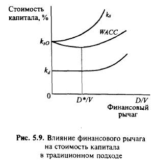Обоснование оптимальной структуры капитала. Теория структуры капитала. - student2.ru